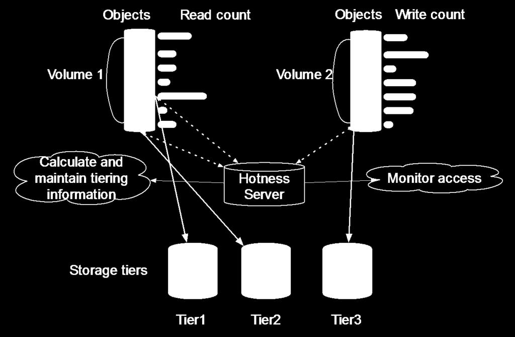 Tiered-CRUSH The virtualized volumes have different access pattern Access frequency of object recorded