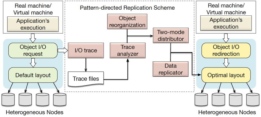Pattern-directed Replication Trace object I/O requests when executing applications at first time Trace