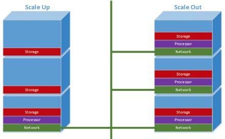 Scale-out storage Big Storage Trends A number of compute/storage elements connected via