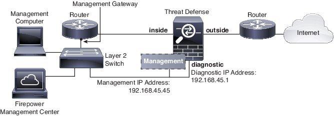 Regular Firewall Mode Firewall mode interfaces subject traffic to firewall functions such as maintaining flows, tracking flow states at both IP and TCP layers, IP defragmentation, and TCP