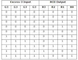 Diagram: Logic Diagram for BCD to Excess-3 Code Converter Excess-3 to BCD :