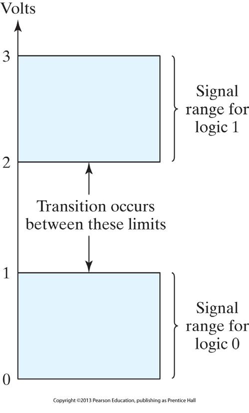 Logic Gates Electronic circuits that operate on one or more input signals to produce an output signal In a digital system, interpret voltages