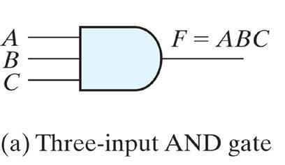 Logic Gate Circuit Gate: block of hardware that produces the equivalent of logic 1 or logic 0 output signals if