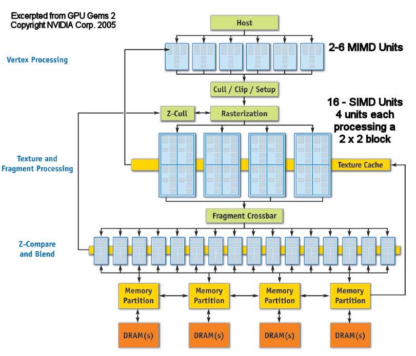 A GPU Block Diagram GeForce 6 Series Massive parallelism Pipelining Multiple data paths Mix of
