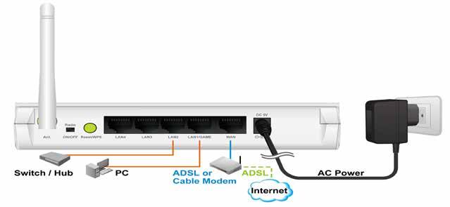 2. Connect all your computers, network devices (network-enabled consumer devices other than computers, like game console, or switch / hub) to the LAN port