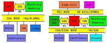 4.2.4. BUS EISA Phiên bản cải tiến của bus ISA. Hỗ trợ thiết bị ngoại vi32bit.