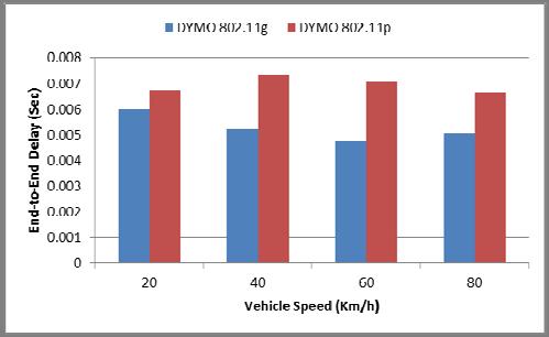 OLSR using the two MAC protocols is decreased as the number of vehicles and vehicle speed are increased. Fig 9 and 10 shows the performance of OLSR using 802.11p and 802.