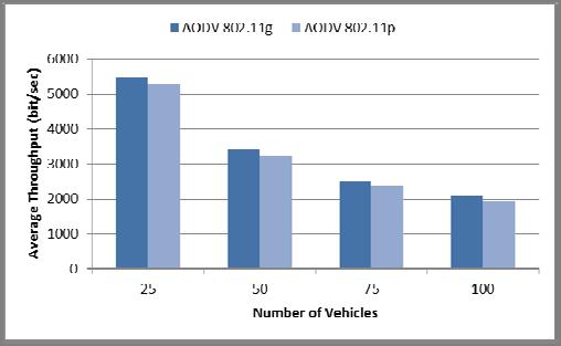DYMO 802.11p is decreasing when the number of vehicle is 100, and it is increasing with the increment of vehicle speed and then it is decreasing when the vehicle speed is 80 Km/h. B.