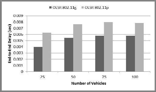 Fig. 21 Delay vs. Number of Vehicle (max.vehice Speed = 50Km/h) From Fig 19 and 20 we can observe that the average throughput of OLSR 802.11g is less than OLSR 802.11p.