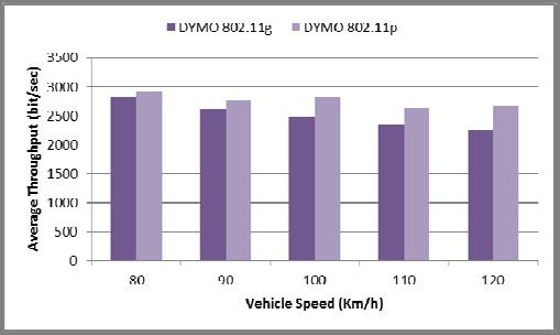 11g in terms of average throughput vs the From Fig 23 and 24 we can observe that DYMO 802.11g is less than DYMO 802.11p.