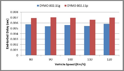 11g in term of end to end delay vs the Fig.22 Delay vs. Vehicle Speed (No.of Vehicles=75) Fig 21 and 22 show the performance of OLSR using 802.11p and 802.