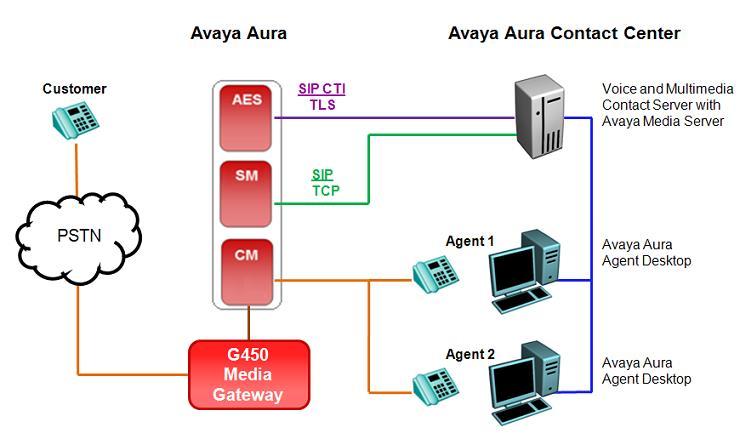 2.1 AACC deployments on Avaya Aura UC platform OR Communication Server 1000 Typical SIP-enabled contact center