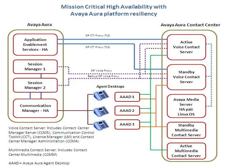 5.12 AACC High Availability Contact Center High availability is offered on both AML/CS1000 systems and on SIP with Aura CM.