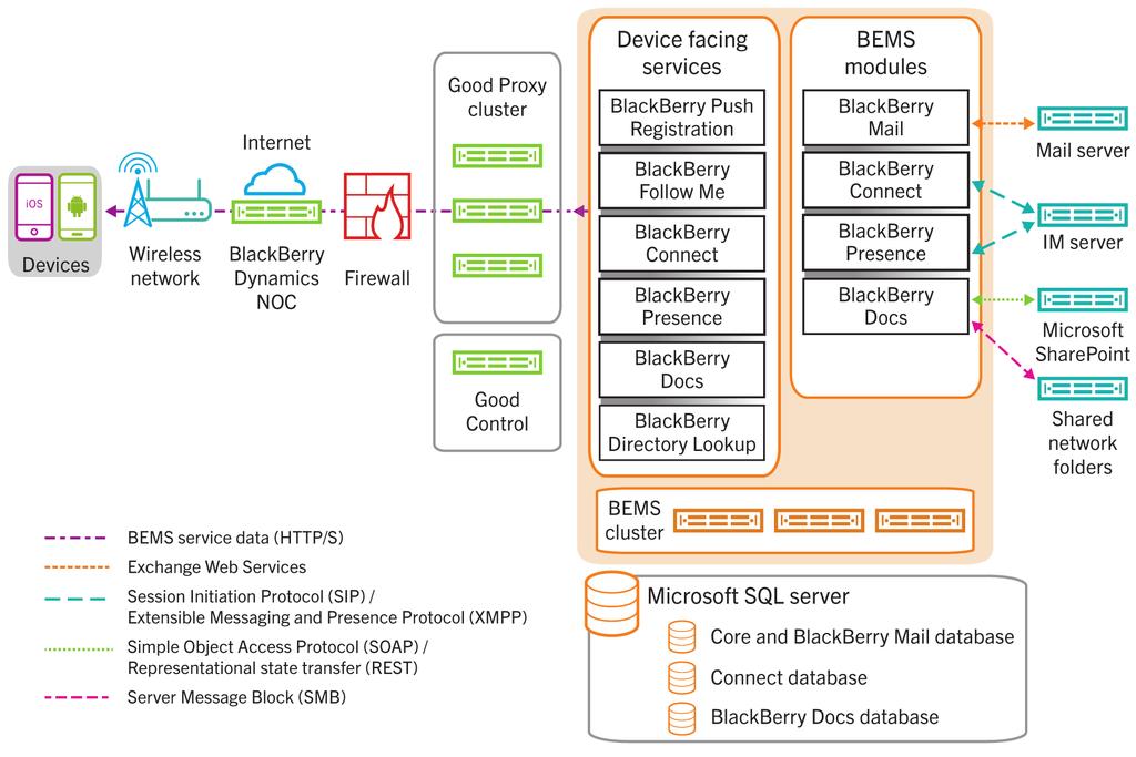 Architecture: BEMS Architecture: BEMS 3 From this high-level architectural view, the diagram does not show how the BlackBerry Work application connects to Microsoft Exchange Server for accessing