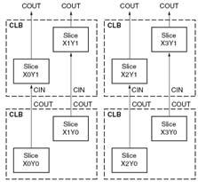Virtex-5 FPGA Family Configurable Logic Blocks (CLBs) Each slice is connected to the global routing paths through the switching matrix.