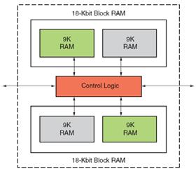 Power Minimization in Virtex-5 Dynamic power reduction The block RAMs are composed of smaller 9Kb RAMs.