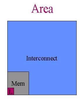 Importance Delay: 40-60% from interconnect delay (RC) Area: Interconnects and switches