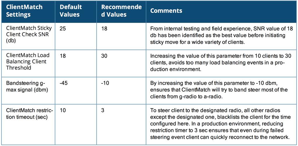 ClientMatch Tweaks Client match was introduced in ArubaOS 6.3 as a part of ARM 3.0.