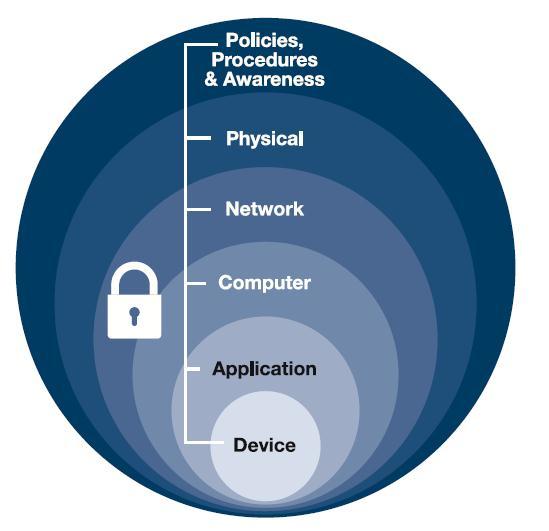 Network Security Layers Network security must be applied in layers, in order to be most effective Layered approach provides safety at multiple levels, even if one of the layer is hacked/compromised,