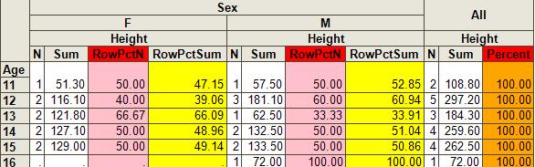 Example 8D program. Also notice that since both RowPctN and RowPctSum add up to 100, only one statistical column is used in the ALL section of the column dimension. Example 8D output.