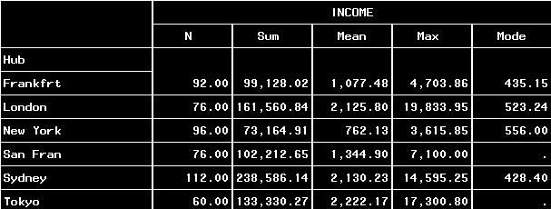 PROC TABULATE data = SASHELP.pm format=comma12.2 ; class hub type; var income; where type in('777', '747'); table hub, type = ' ' * income * sum = ' '; run; Example 4 program.