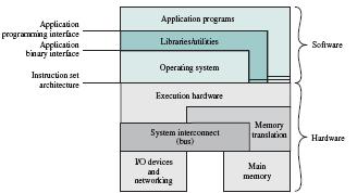 Figure - Computer Hardware and Software Structure The most important collection of system programs comprises the OS.