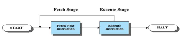 The processing required for a single instruction is called an instruction cycle, which is shown in the figure below. The two steps are referred to as the fetch stage and the execute stage.