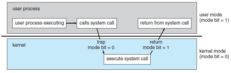 In a time-sharing system, the operating system must ensure reasonable response time.