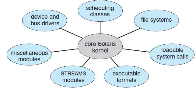4. Modules The best current methodology for operating-system design involves using loadable kernel modules.