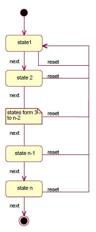What is state machine State Machine (SM) is a set of defined states, with inputs, outputs and transitions between states.
