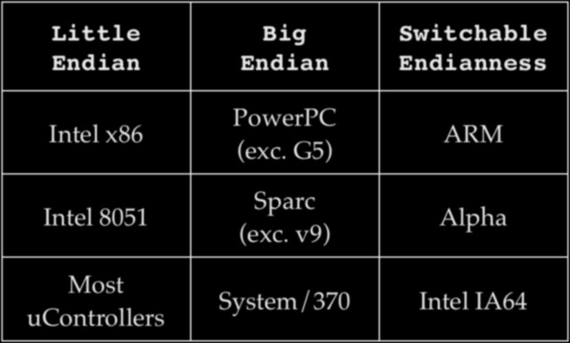 System Endianness Little Endian Big Endian Switchable Endianness Intel x86 Intel