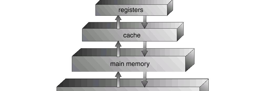 Ideally, programmers want memory that is
