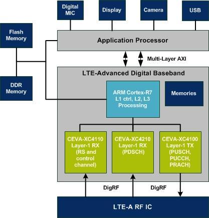 Diagram 1 User Equipment Top Level Block Diagram The above block diagram shows a simplified representation of how an LTE-Advanced modem would connect within a Smartphone design and provides context