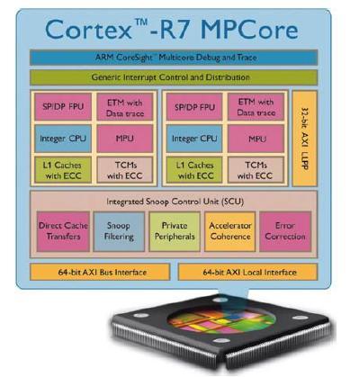 Overview of the ARM Cortex-R7 processor Cortex-R real-time processors offer the requisite high performance, deterministic response time and excellent energy efficiency that is required for 3.