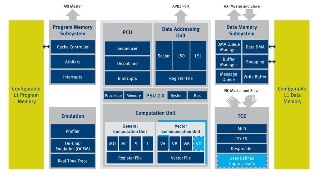 Overview of the CEVA-XC4000 The CEVA-XC family of DSP cores features a combination of VLIW (Very Long Instruction Word) and SIMD (Single instruction, multiple data) engines that enhance typical DSP