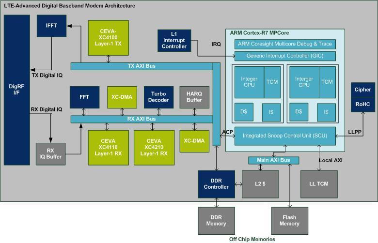 LTE-Advanced UE Digital Baseband Architecture Diagram 4 Example LTE-Advanced UE Digital Baseband Architecture The above block diagram shown in Diagram 4 represents a complete LTE-Advanced modem