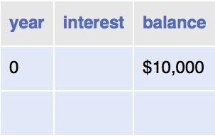 The while Loop Investment problem You put $10,000 into a bank account that earns 5 percent interest per year. How many years does it take for the account balance to be double the original investment?