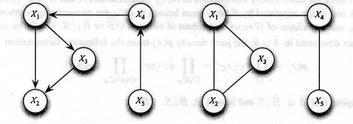 Clique Decomposition Unlike a DAG that encodes factorization by conditional probability distributions, UG does this in terms of clique potentials, where clique in a graph is a