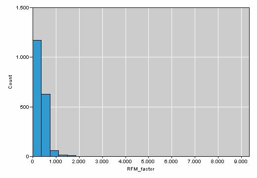 As seen in the histogram of Figure 2, RFM distribution is high over values less than 1.000.