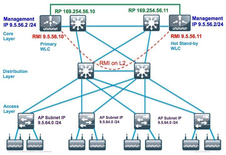 WLC 5508/7500/8500 Back-to-back RP Connectivity Configuration on Primary WLC: configure interface address management 9.5.56.2 255.255.255.0 9.5.56.1 configure interface address redundancy-management 9.