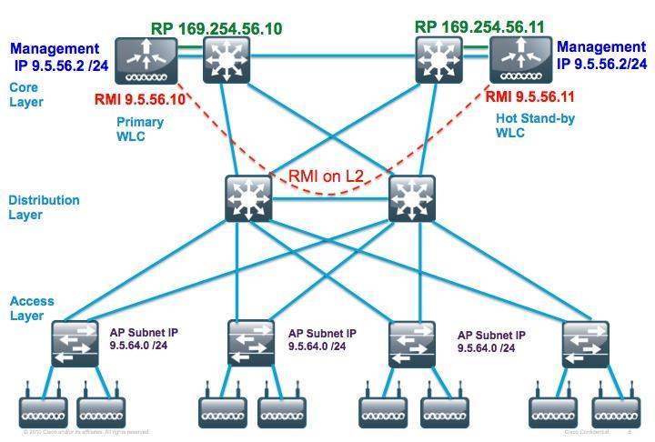 WLC 5508/7500/8500 RP Connectivity via Switches Configuration on Primary WLC: configure interface address management 9.5.56.2 255.255.255.0 9.5.56.1 configure interface address redundancy-management 9.
