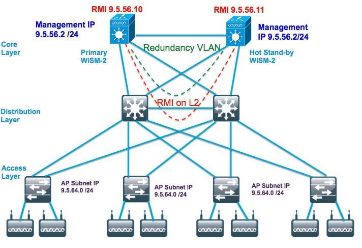 WiSM-2 connectivity over L2 Redundancy VLAN Configuration on Cat6k wism service-vlan 192 ( service port VLAN ) wism redundancy-vlan 169 ( redundancy