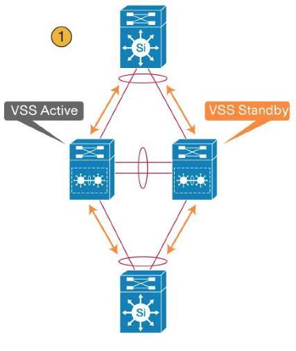 VSS Pair Catalyst VSS Pair L3 Core L2/L3 Distribution Cisco