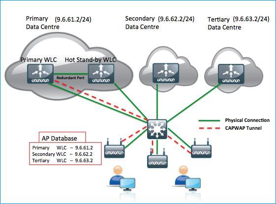 Hybrid - SSO with Deterministic HA SSO can be deployed with Secondary and Tertiary Controllers Both Active and Standby combined in SSO setup are