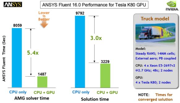 show more than a 5x speedup for the AMG solver on a cluster of 2 nodes with 4 CPUs + 4 GPUs vs. 4 CPUs alone, and with a 3x speedup for the total solution time.