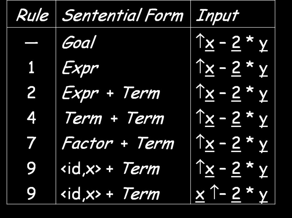 Example Let s try x 2 * y : Goal Expr Expr + Term Fact.