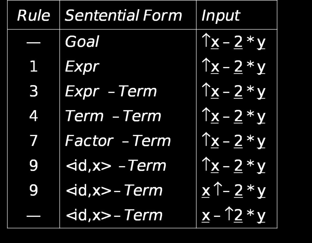 Example Continuing with x 2 * y : Goal Expr Expr Term Term Fact.