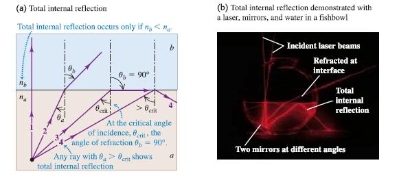 Total iteral reflectio (from more optically dese to less dese): icidet > refracted siθ siθ icidet critical