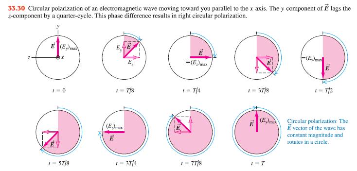 Superpositio of differet polarizatio; circular polarizatio of light waves E ( x; t) = E cos( kx ωt+ ϕ ) y y y E ( x; t) = E cos( kx ωt+ ϕ ) z z z