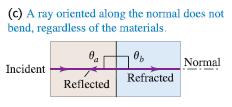 refracted Reversibility of the icidet ad